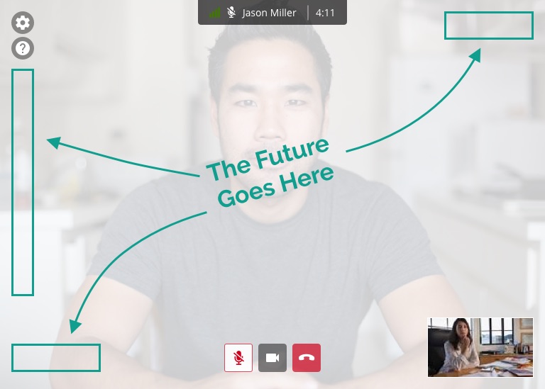 The call screen faded back, annotated with hand-drawn arrows pointing from the words "The Future Goes Here" to four empty outlined regions along the edges of the layout